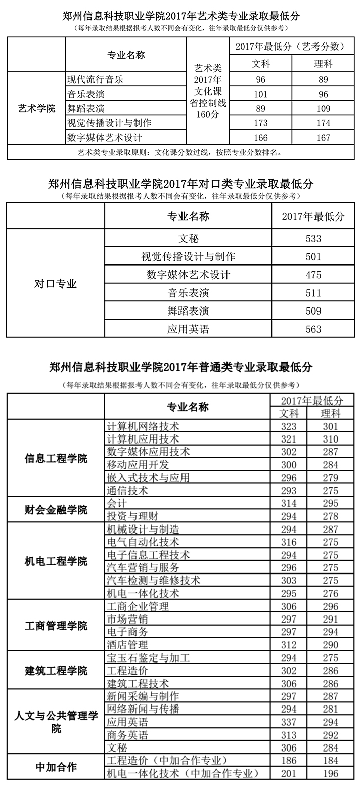 2022郑州信息科技职业学院录取分数线一览表（含历年）