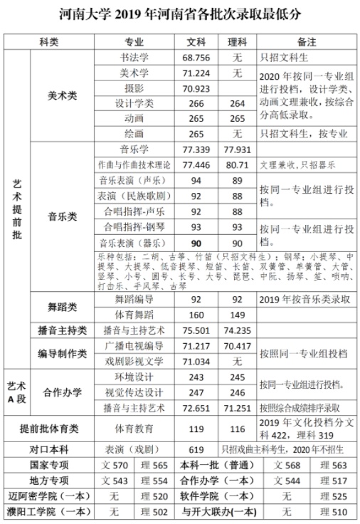 2022河南大学录取分数线一览表（含历年）