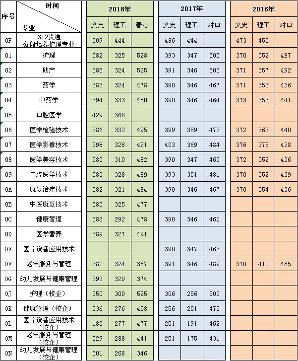 2022潍坊护理职业学院录取分数线一览表（含历年）