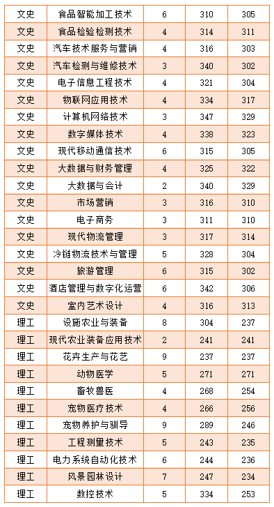 2022黑龙江农业工程职业学院录取分数线一览表（含历年）