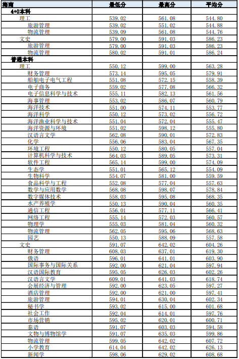 2022海南热带海洋学院录取分数线一览表（含历年）