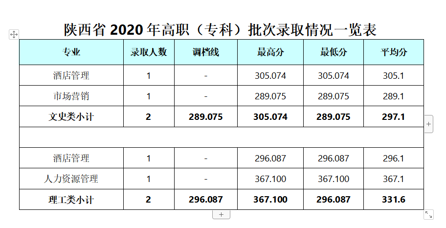 2022成都银杏酒店管理学院录取分数线一览表（含历年）