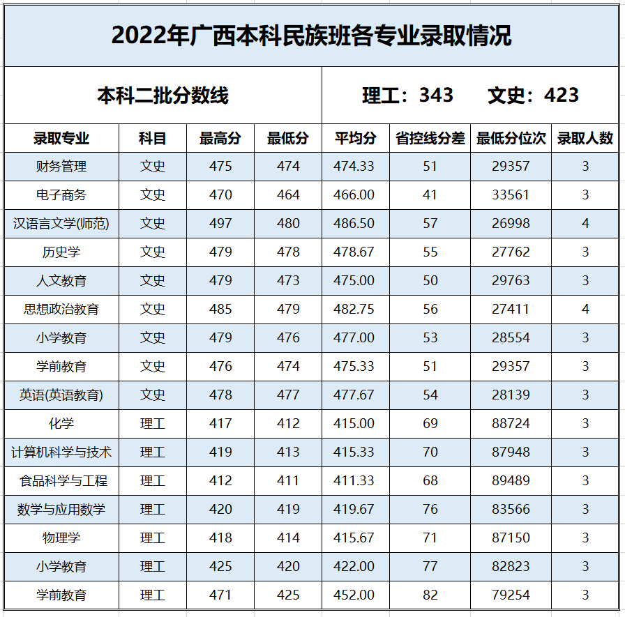 2022百色学院录取分数线一览表（含历年）