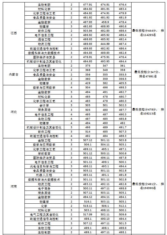 2022淮南师范学院录取分数线一览表（含历年）