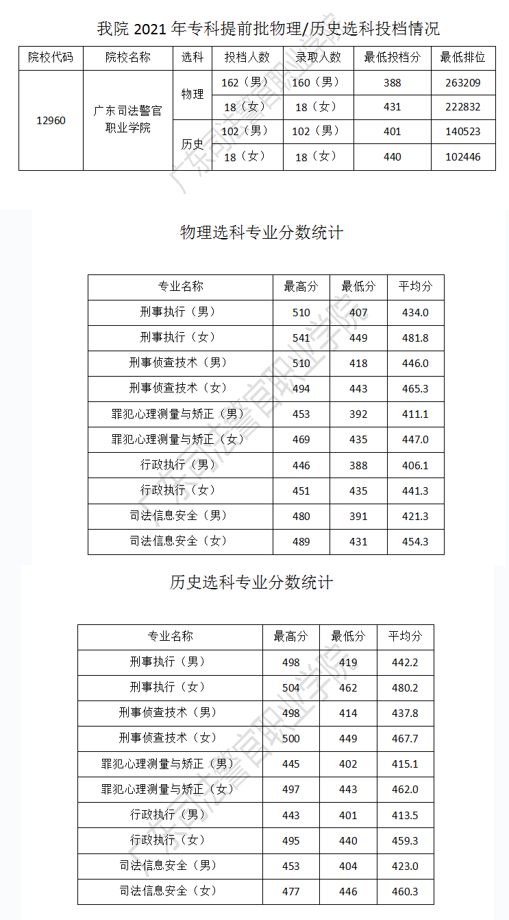 2022广东司法警官职业学院录取分数线一览表（含历年）
