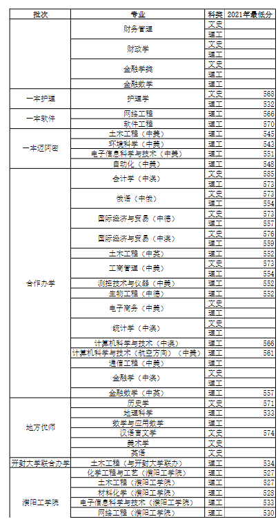 2022河南大学录取分数线一览表（含历年）