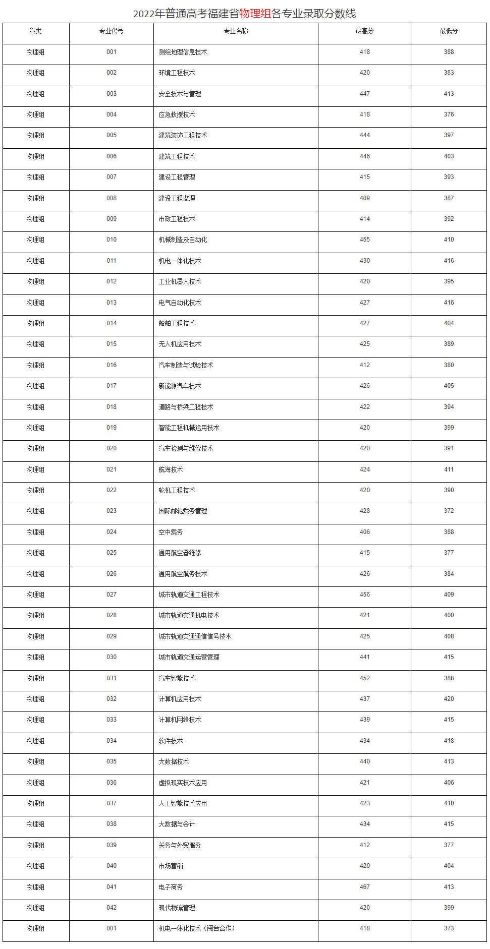 2022福建船政交通职业学院录取分数线一览表（含历年）