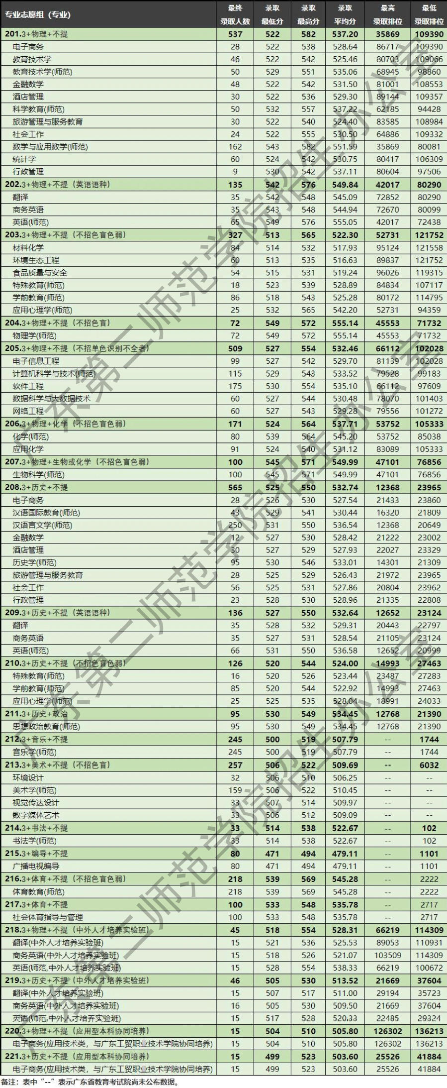 2022广东第二师范学院录取分数线一览表（含历年）