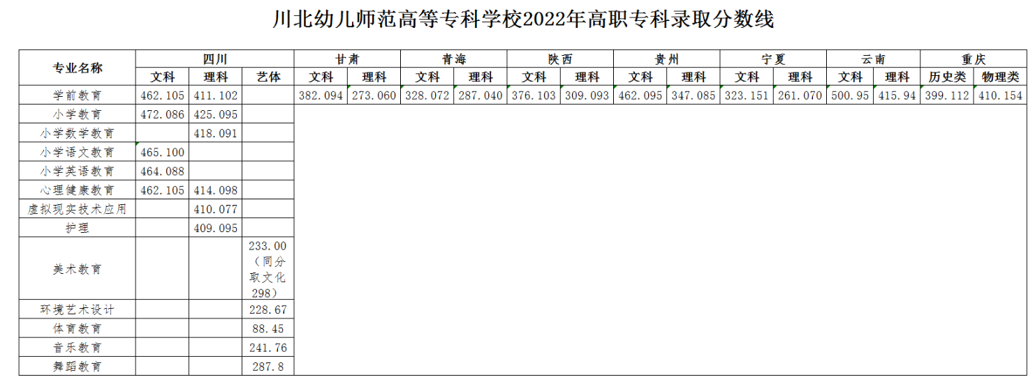 2022川北幼儿师范高等专科学校录取分数线一览表（含历年）