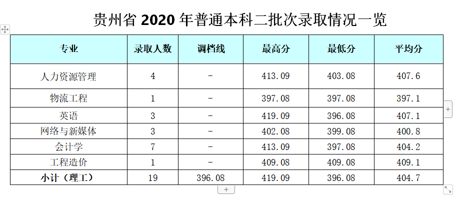 2022成都银杏酒店管理学院录取分数线一览表（含历年）