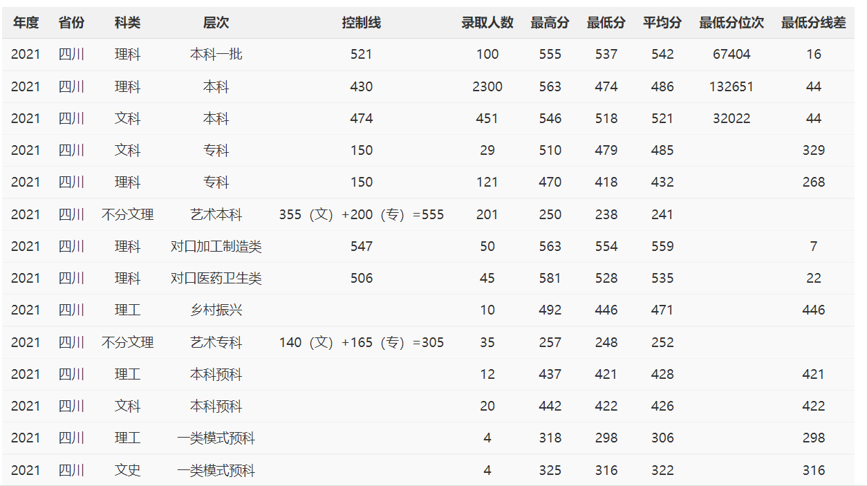 2022攀枝花学院录取分数线一览表(含历年) 2022攀枝花学院录取分数线一览表(含历年)