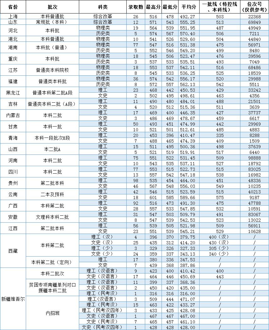 2022温州大学录取分数线一览表（含历年）