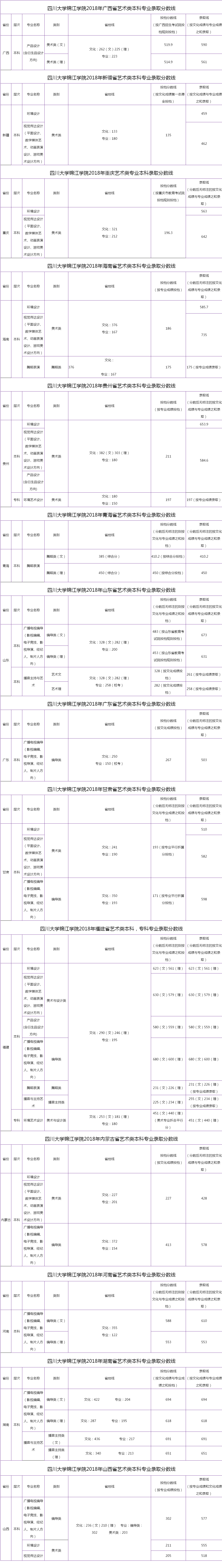 2022四川大学锦江学院录取分数线一览表（含历年）