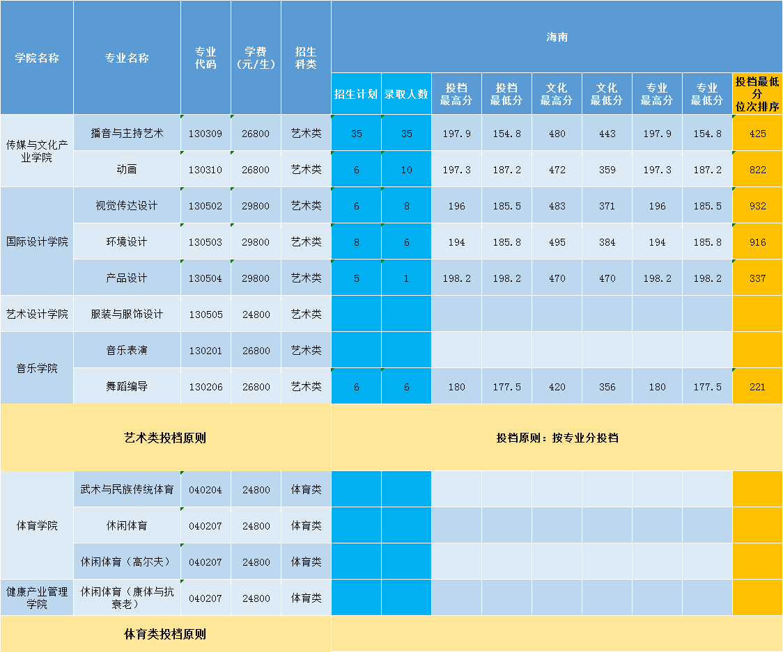 2022三亚学院录取分数线一览表（含历年）