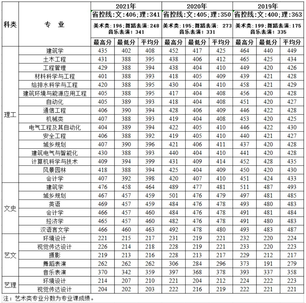 2022西安建筑科技大学华清学院录取分数线一览表（含历年）