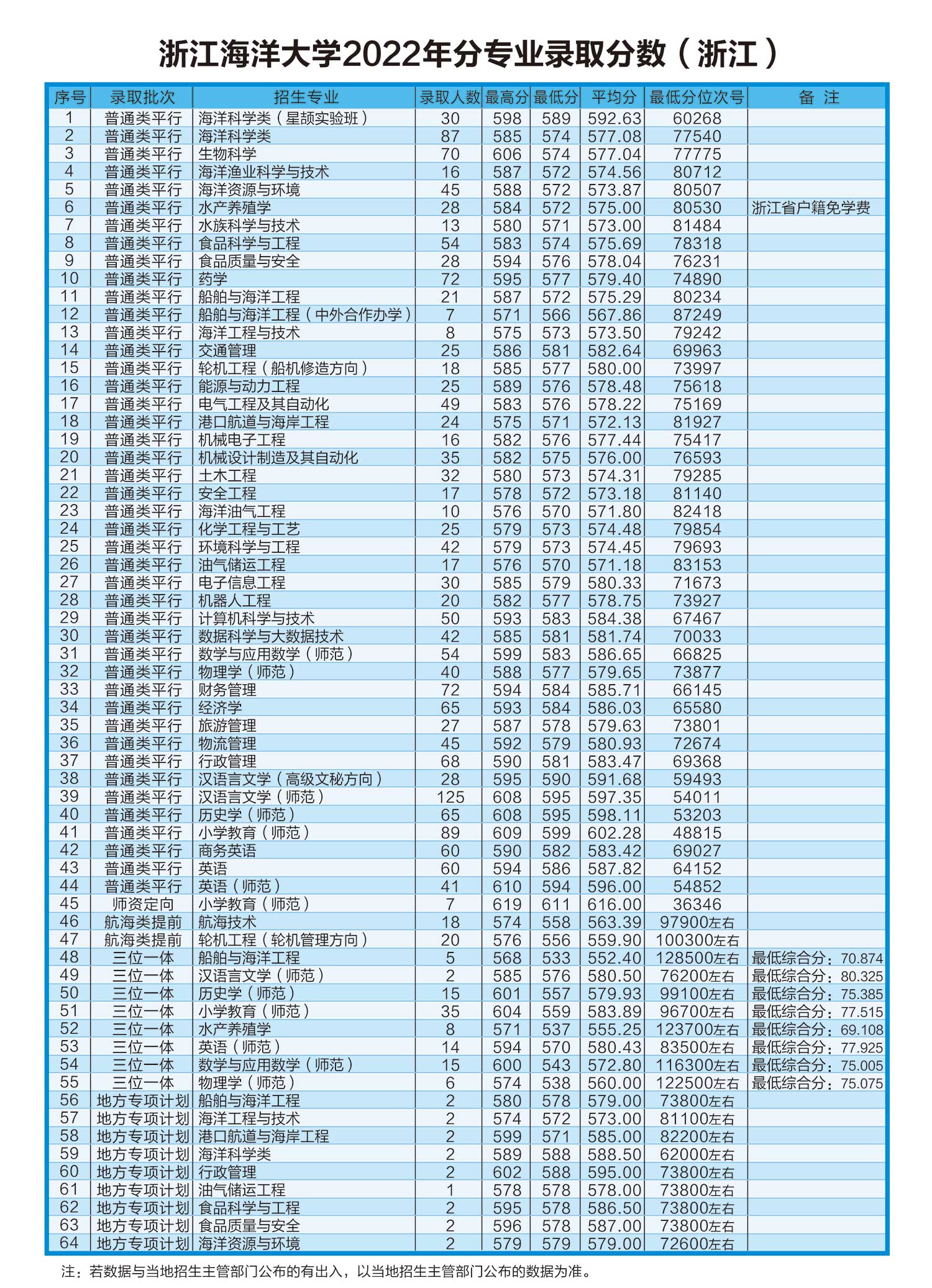 2022浙江海洋大学录取分数线一览表（含历年）