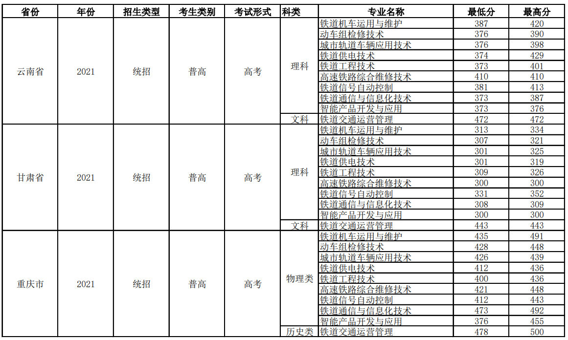 2022四川铁道职业学院录取分数线一览表（含历年）