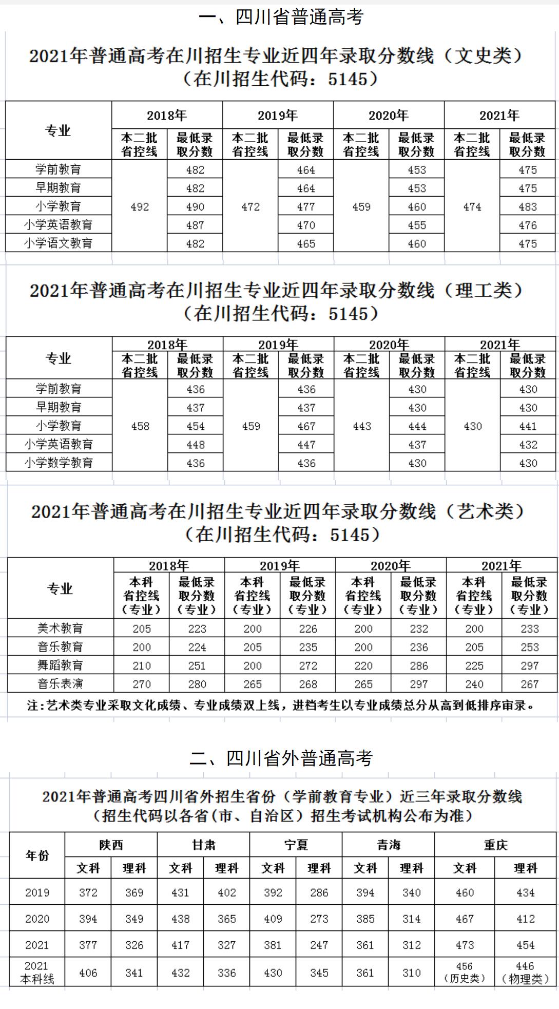 2022四川幼儿师范高等专科学校录取分数线一览表（含历年）