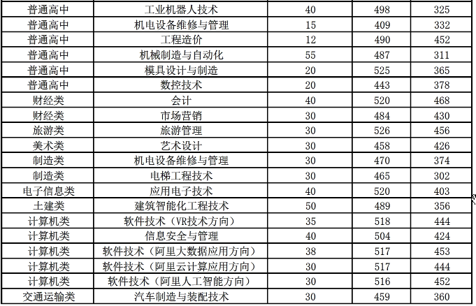 2022福州职业技术学院录取分数线一览表（含历年）