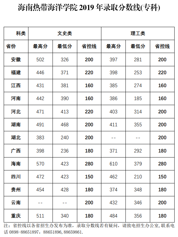 2022海南热带海洋学院录取分数线一览表（含历年）