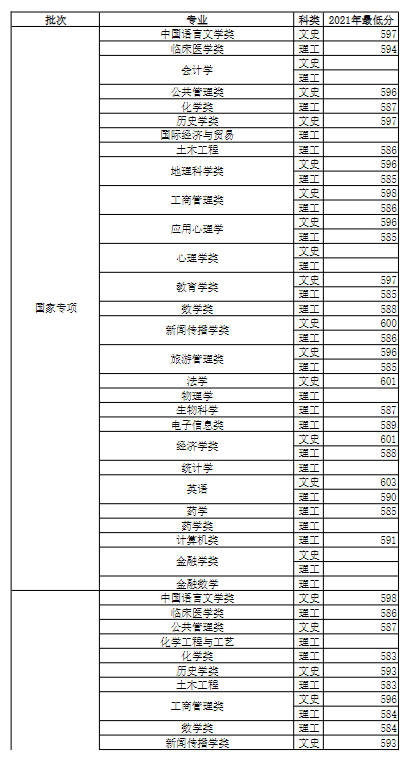 2022河南大学录取分数线一览表（含历年）