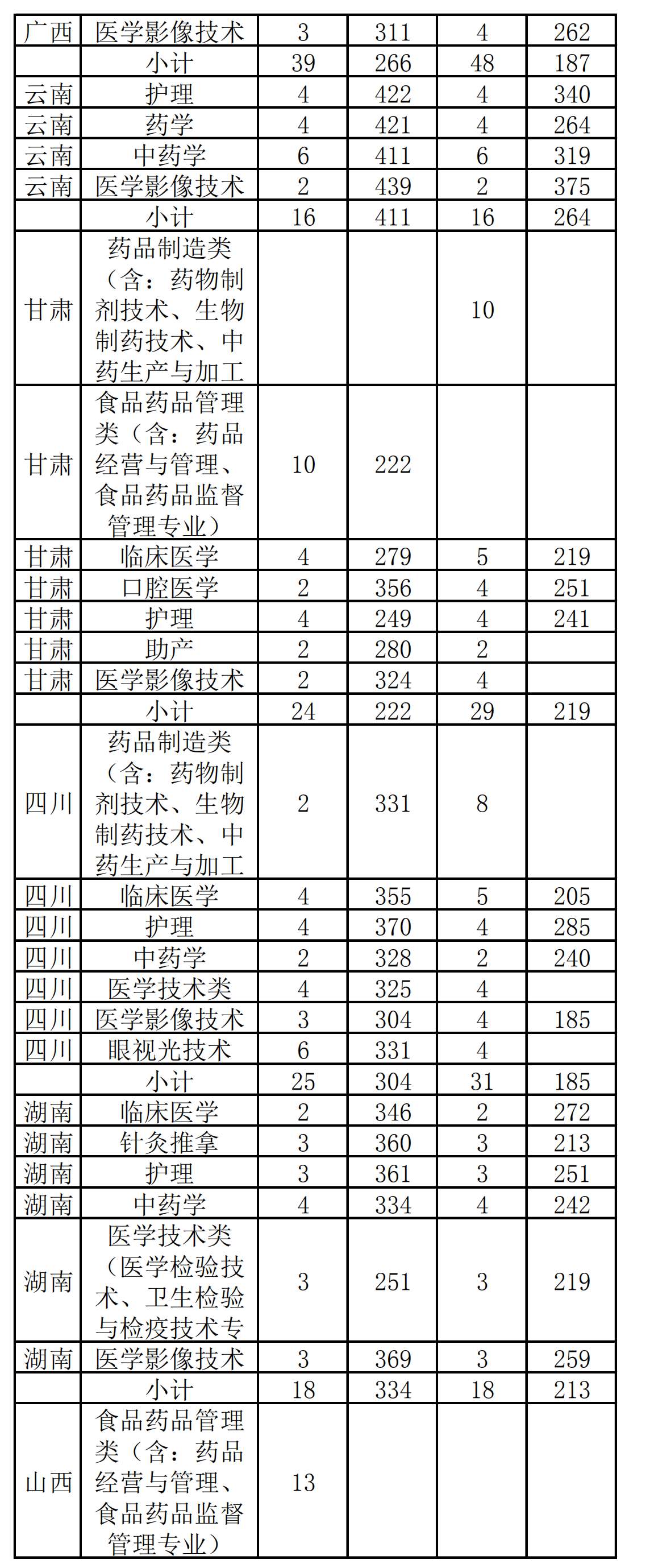 2022漳州卫生职业学院录取分数线一览表（含历年）