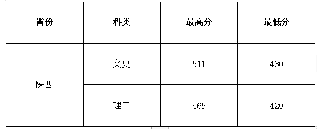 2022西安建筑科技大学华清学院录取分数线一览表（含历年）