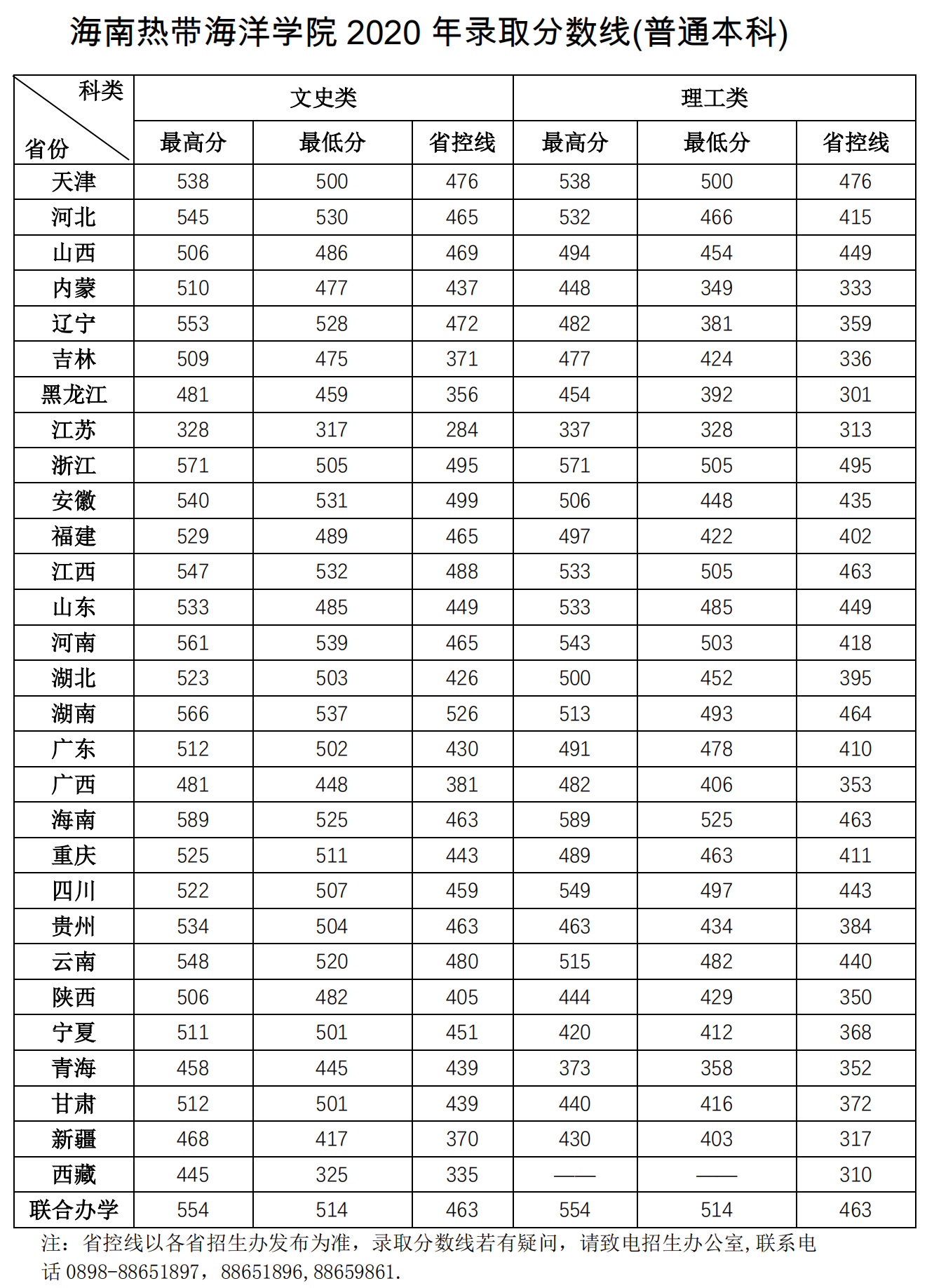 2022海南热带海洋学院录取分数线一览表（含历年）