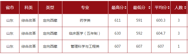 2022山东大学录取分数线一览表（含历年）