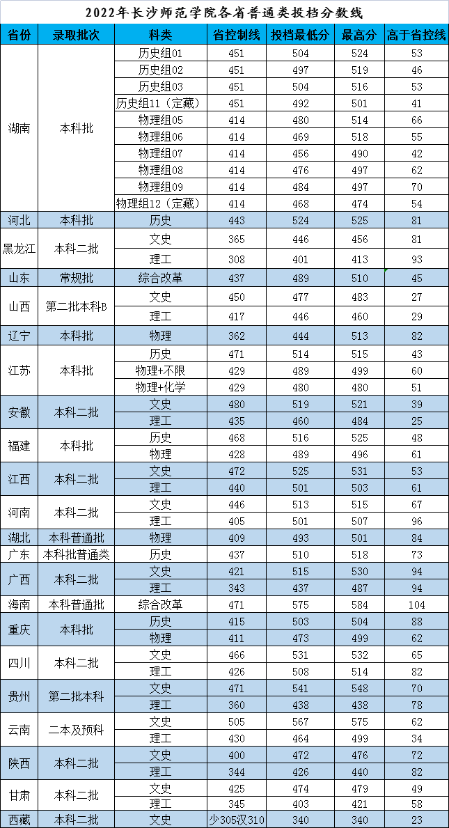 2022长沙师范学院录取分数线一览表（含历年）