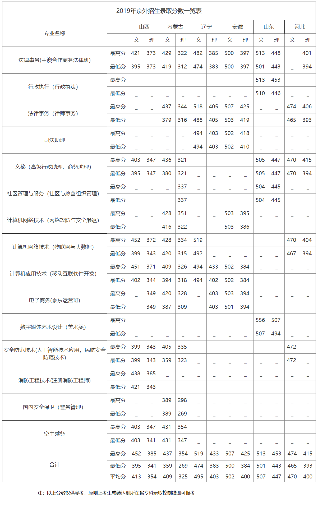 2022北京政法职业学院录取分数线一览表（含历年）