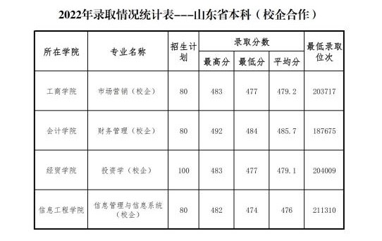 2022山东管理学院录取分数线一览表（含历年）