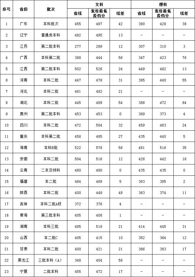 2022广东外语外贸大学南国商学院录取分数线一览表（含历年）