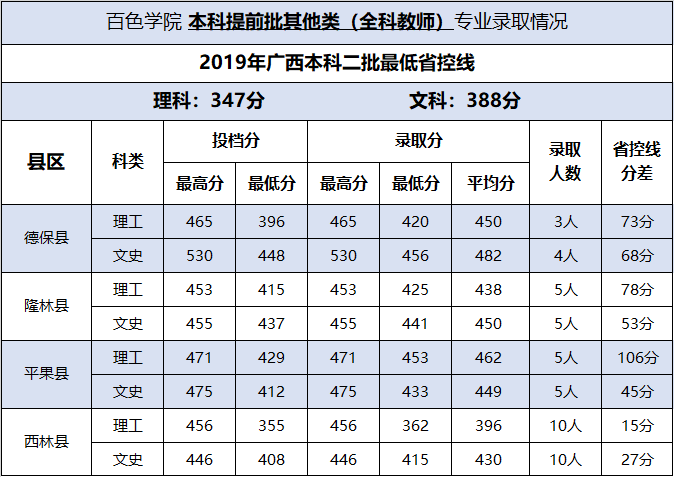 2022百色学院录取分数线一览表（含历年）