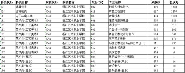 2022浙江艺术职业学院录取分数线一览表（含历年）