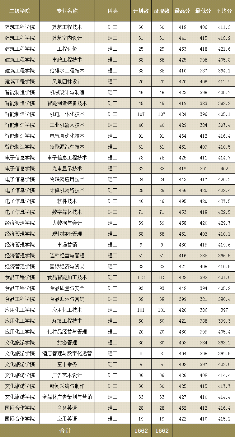 2022漳州职业技术学院录取分数线一览表（含历年）