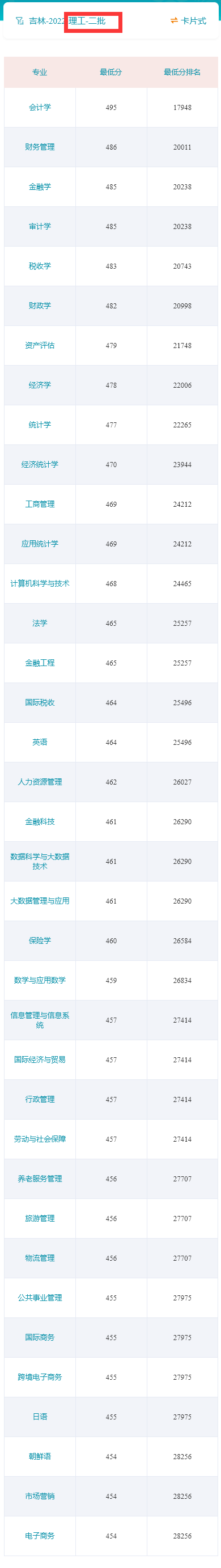 2022吉林财经大学录取分数线一览表（含历年）