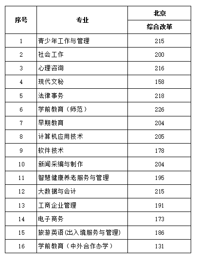2022北京青年政治学院录取分数线一览表（含历年）