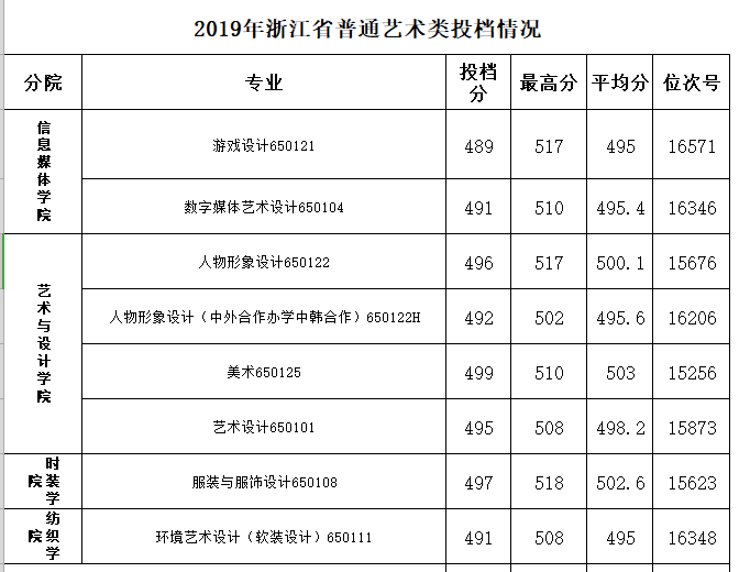 2022浙江纺织服装职业技术学院录取分数线一览表（含历年）