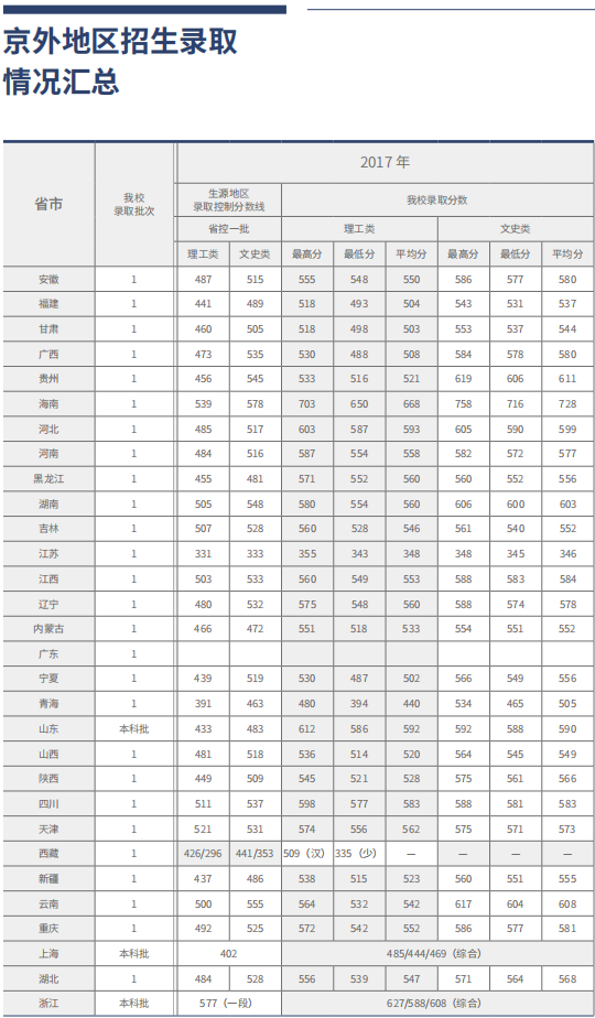 2022北京工商大学录取分数线一览表（含历年）