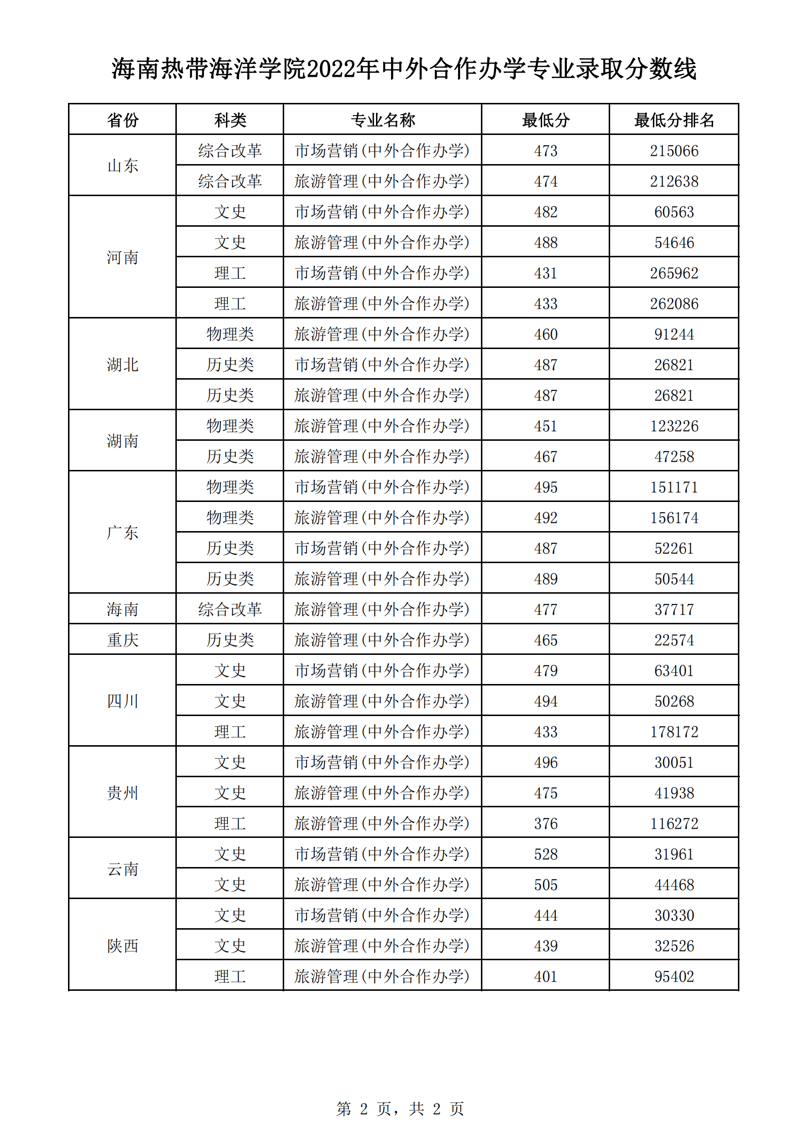 2022海南热带海洋学院录取分数线一览表(含历年) 2022海南热带海洋学院录取分数线一览表(含历年)