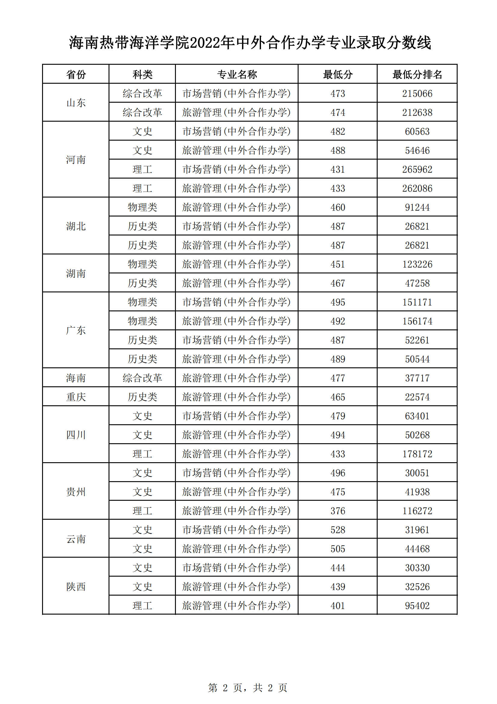 2022海南热带海洋学院录取分数线一览表（含历年）