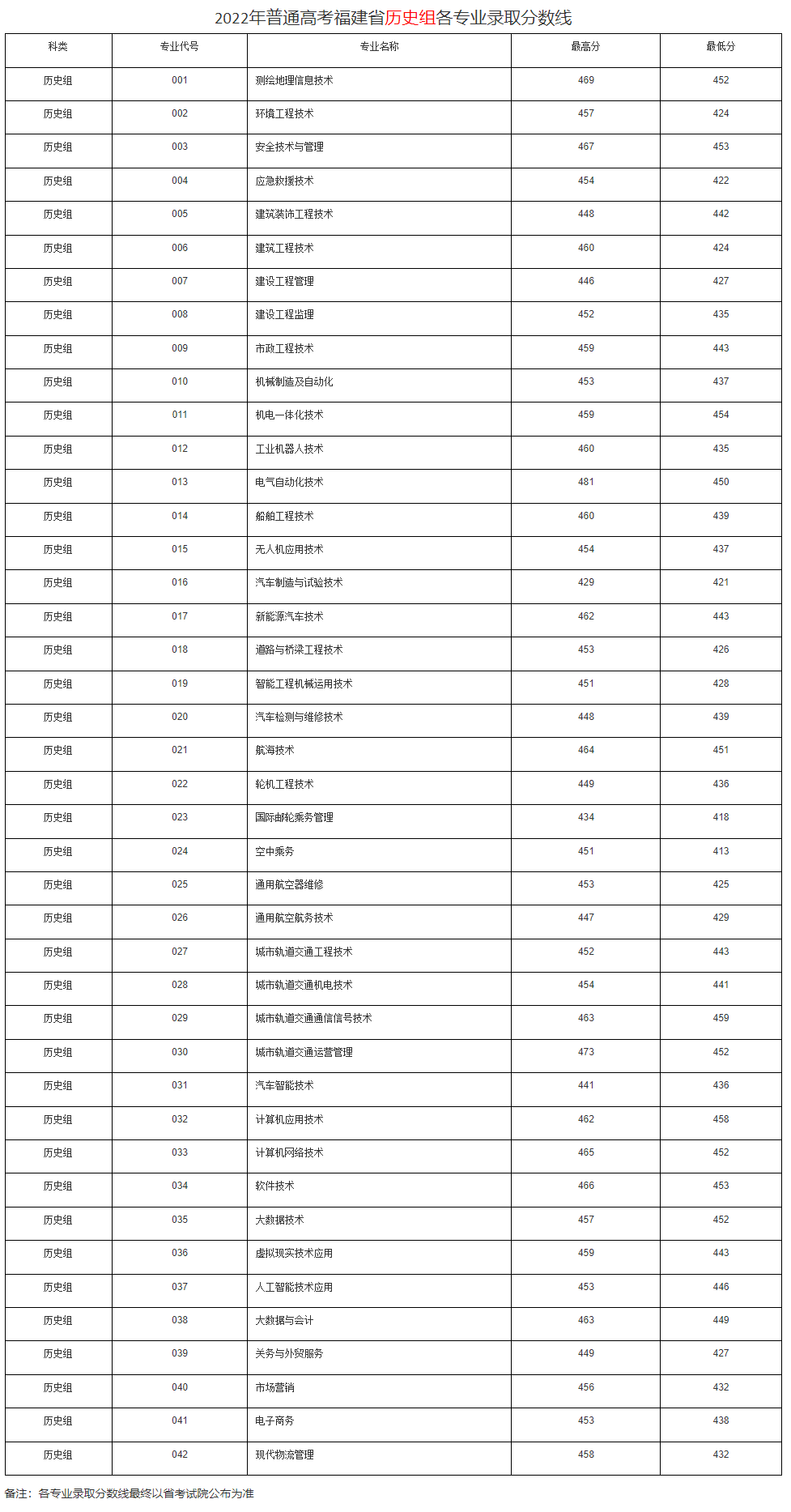 2022福建船政交通职业学院录取分数线一览表（含历年）
