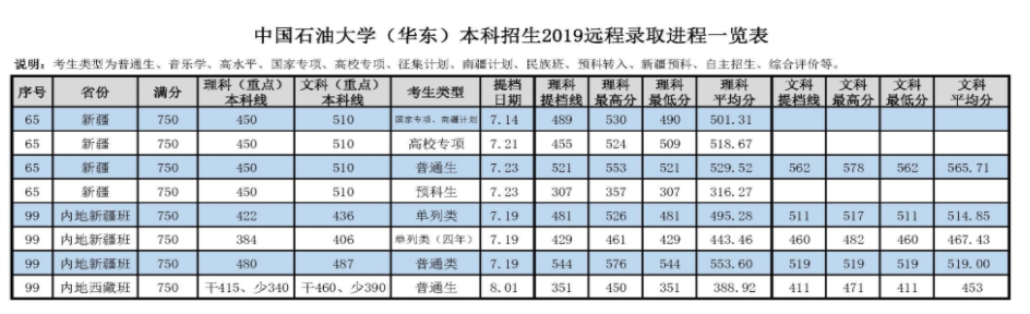 2022中国石油大学（华东）录取分数线一览表（含历年）