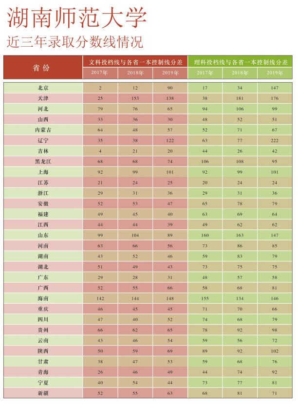 2022湖南师范大学录取分数线一览表（含历年）