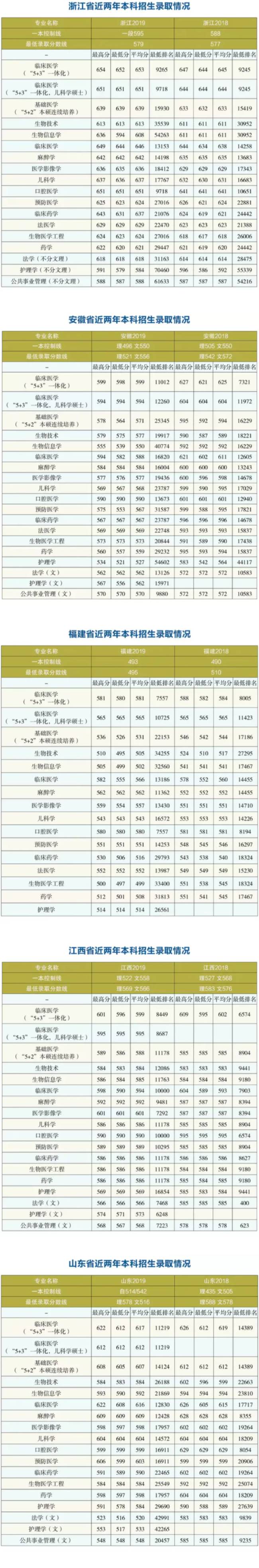 2022哈尔滨医科大学录取分数线一览表（含历年）