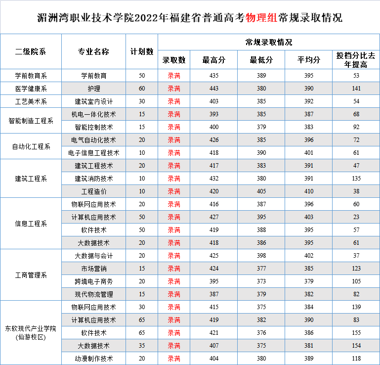 2022湄洲湾职业技术学院录取分数线一览表（含历年）