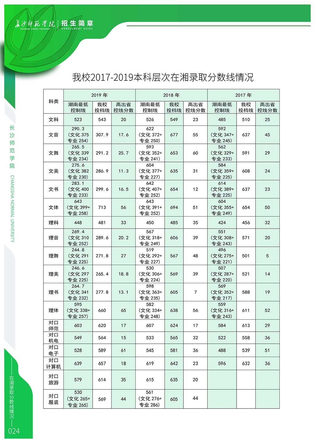 2022长沙师范学院录取分数线一览表（含历年）