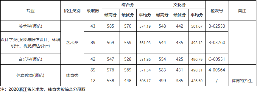 2022温州大学录取分数线一览表（含历年）