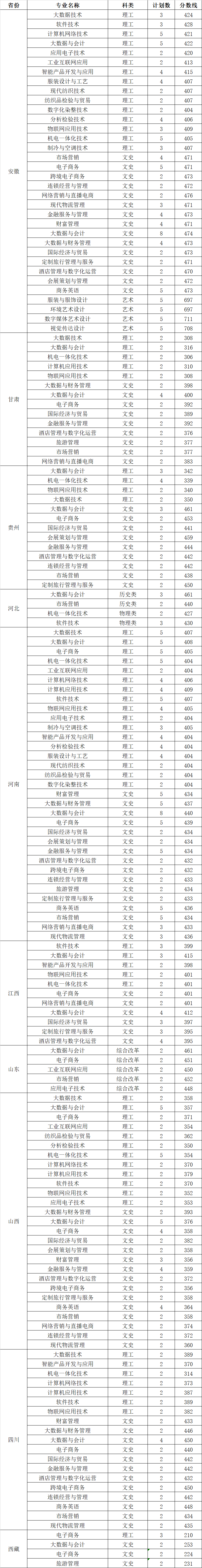 2022苏州经贸职业技术学院录取分数线一览表（含历年）